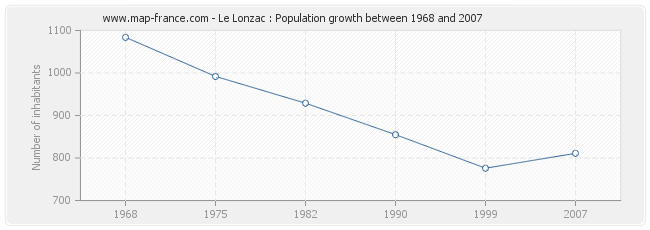 Population Le Lonzac